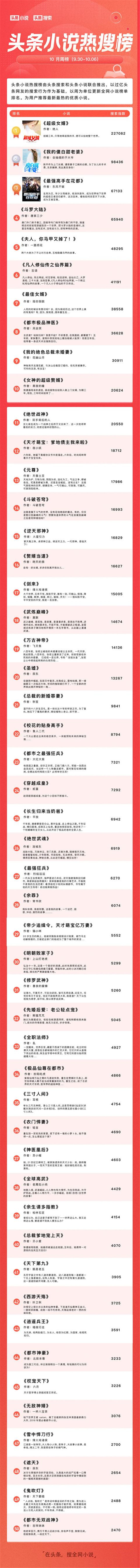 頭條小說熱搜榜第四期：《超級女婿》三連冠，網(wǎng)友：好看，快更新