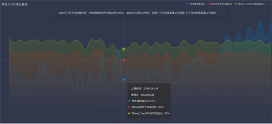 科技革新學(xué)習(xí)效果 51Talk定制化學(xué)習(xí)時(shí)代已來