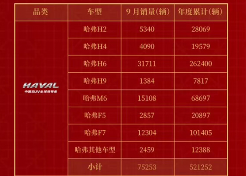 哈弗9月銷(xiāo)量傳捷報(bào) 逆勢(shì)勁增50%強(qiáng)勢(shì)領(lǐng)跑