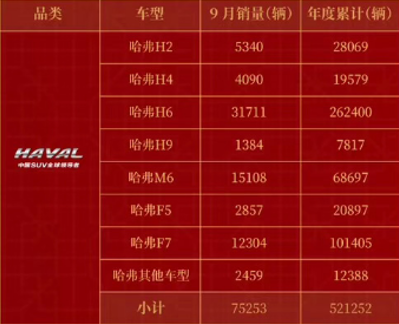 9月SUV銷量榜出爐，哈弗H6再度登頂銷冠