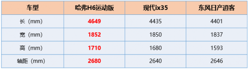 9月SUV銷量榜出爐，哈弗H6再度登頂銷冠