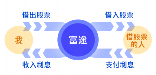 股票也能自己“賺錢”？富途證券推出股票收益計劃 帶你輕松“賺外快”