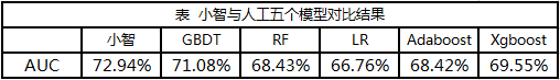 5分鐘搞定機器學習建模，智鈾科技-小智平臺免費試用