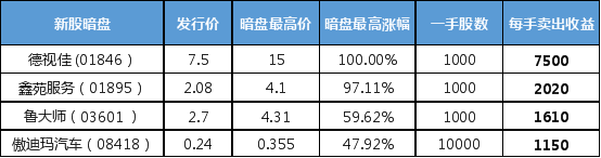富途課堂：只知道打新？可別再錯(cuò)過“暗盤”這個(gè)投資利器啦！