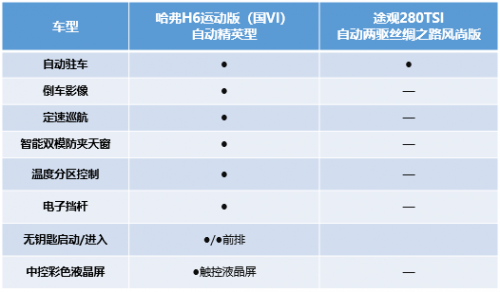 不辯不明 哈弗H6運動版比途觀強在哪兒？