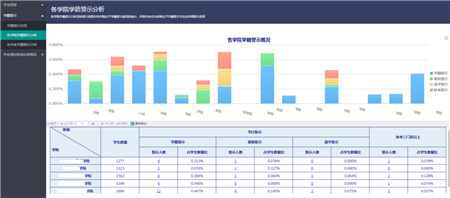 “清考”制度被取消！帆軟助力高校搭建學業(yè)預警系統(tǒng)！