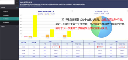 “清考”制度被取消！帆軟助力高校搭建學業(yè)預警系統(tǒng)！
