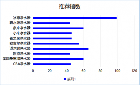 凈水器品牌和價格哪個好呢？看看2019最新凈水器十大排名吧！