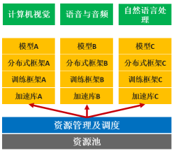 華為云AI容器更易使用和運維，AI計算效率提升50%