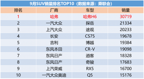 9月SUV銷量出爐，“頂級網(wǎng)紅”哈弗H6斬獲76個月銷冠