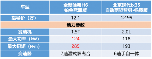 有全新哈弗H6鉑金版在，現(xiàn)代ix35只能涼涼