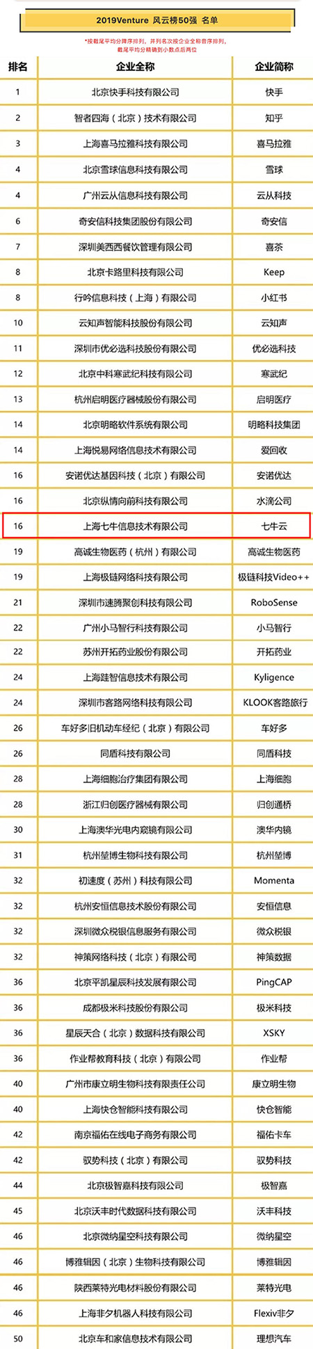 七牛云入選投資界“2019中國(guó)最具投資價(jià)值企業(yè)50強(qiáng)—風(fēng)云榜”