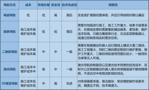 AGV搬運機器人「眼睛」的未來：3D視覺導航方案