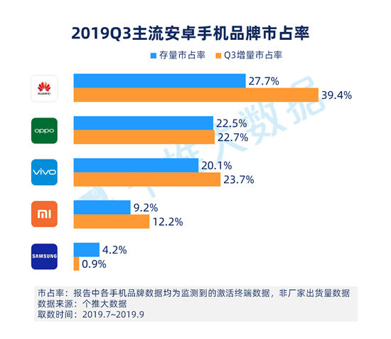 個推大數(shù)據(jù)：華為手機(jī)Q3增量市占率39.4%，頭部領(lǐng)先優(yōu)勢進(jìn)一步擴(kuò)大！