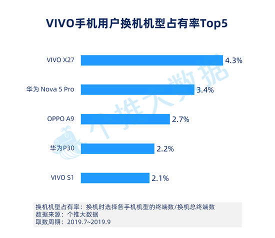 個推大數(shù)據(jù)：華為手機(jī)Q3增量市占率39.4%，頭部領(lǐng)先優(yōu)勢進(jìn)一步擴(kuò)大！