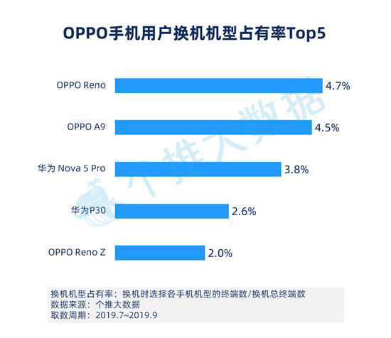 個推大數(shù)據(jù)：華為手機(jī)Q3增量市占率39.4%，頭部領(lǐng)先優(yōu)勢進(jìn)一步擴(kuò)大！