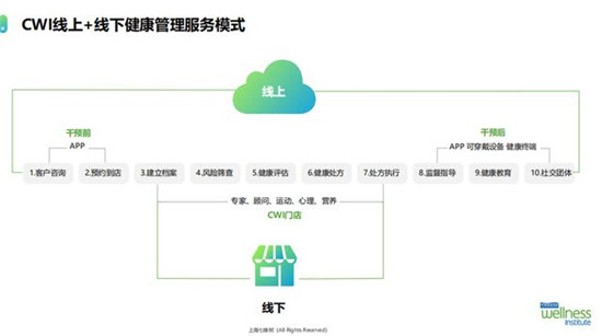 14天，妙健康三記重拳：妙保平臺、CWI首店落地、升級妙云