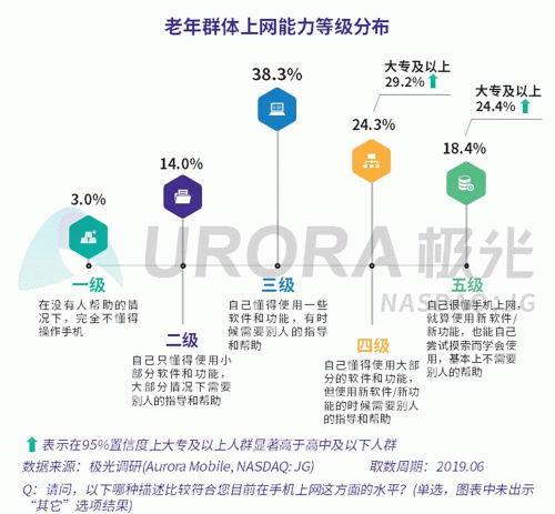 極光：老年人網(wǎng)上購物人均月均花費(fèi)171元，偏愛使用多點(diǎn)和淘集集