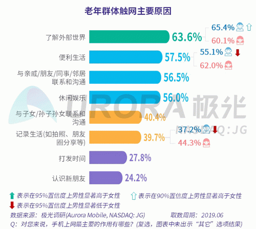 極光：老年人網(wǎng)上購物人均月均花費(fèi)171元，偏愛使用多點(diǎn)和淘集集