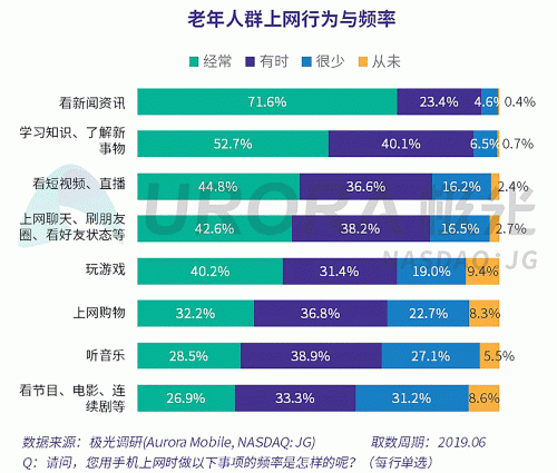 極光：老年人網(wǎng)上購物人均月均花費(fèi)171元，偏愛使用多點(diǎn)和淘集集