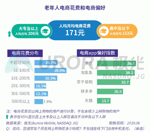 極光：老年人網(wǎng)上購物人均月均花費(fèi)171元，偏愛使用多點(diǎn)和淘集集