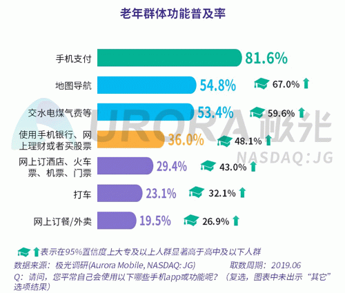極光：老年人網(wǎng)上購物人均月均花費(fèi)171元，偏愛使用多點(diǎn)和淘集集