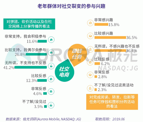 極光：老年人網(wǎng)上購物人均月均花費(fèi)171元，偏愛使用多點(diǎn)和淘集集