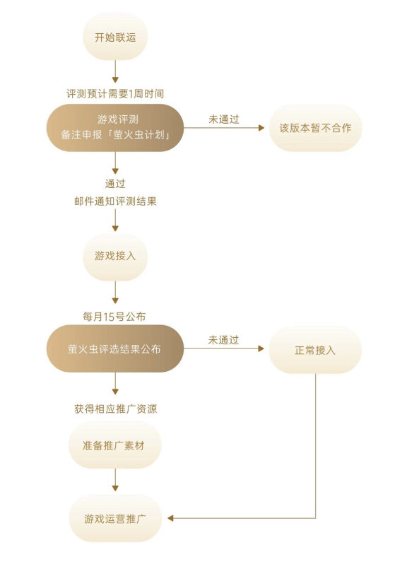 OPPO開放平臺“螢火蟲計劃”再更新，海量推廣資源助力小游戲產(chǎn)業(yè)發(fā)展