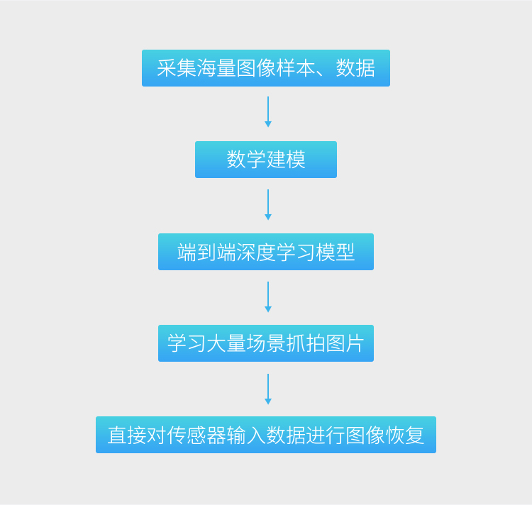 用人工智能擦亮攝像機的眼睛：科達發(fā)布AI超微光系列產品