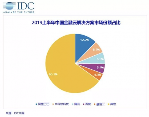 IDC首次對中國金融云服務(wù)進(jìn)行排名，百度智能云第四，增速最快