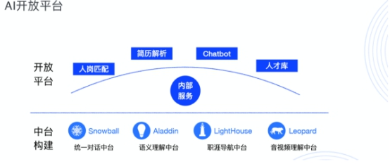 真技術(shù)還是偽AI，HR如何選擇合適的智能工具？