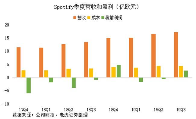 老虎證券：有道出師不利，Spotify重燃網(wǎng)易云音樂上市希望？