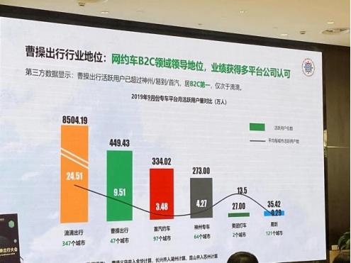 曹操出行強(qiáng)勢(shì)崛起，月活超四百萬，僅次于滴滴！