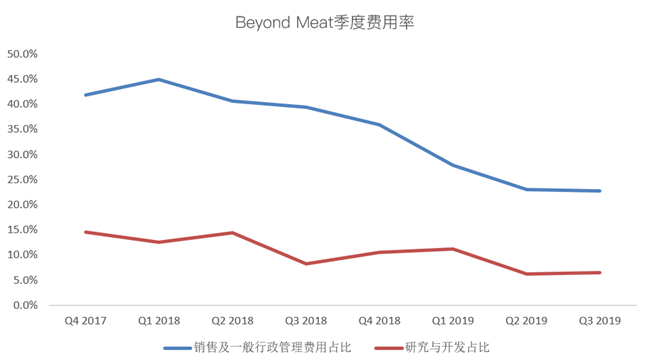 老虎證券：Beyond Meat首次盈利難抵解禁恐慌 人造肉神話不再？