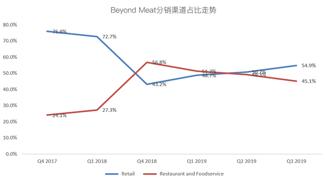 老虎證券：Beyond Meat首次盈利難抵解禁恐慌 人造肉神話不再？