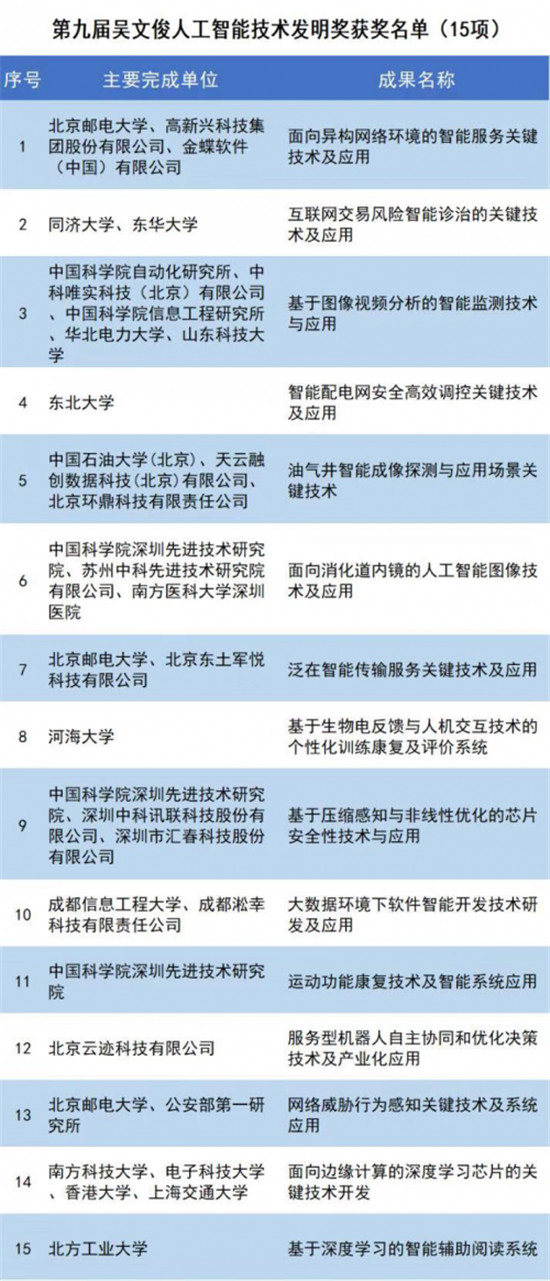云跡科技榮獲第九屆“吳文俊人工智能技術(shù)發(fā)明獎”