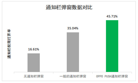 OPPO PUSH新增“通知欄彈窗”等多項(xiàng)功能，堪稱日活提升“神器”！