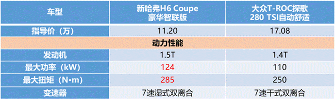 綜合實(shí)力碾壓大眾探歌 新哈弗H6 Coupe智聯(lián)版真的這么強(qiáng)？