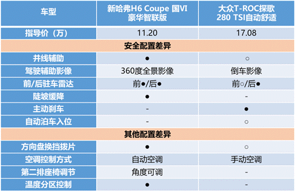 綜合實(shí)力碾壓大眾探歌 新哈弗H6 Coupe智聯(lián)版真的這么強(qiáng)？