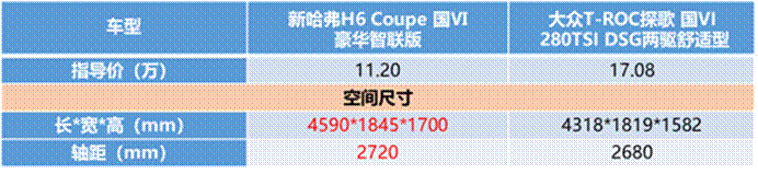 綜合實(shí)力碾壓大眾探歌 新哈弗H6 Coupe智聯(lián)版真的這么強(qiáng)？