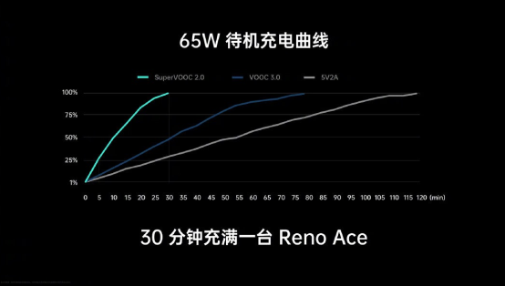 11月1日OPPO Reno Ace首銷將至，65W超級閃充，買它
