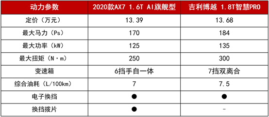 11.99萬起拿下越級(jí)實(shí)力派 2020款A(yù)X7攜超值優(yōu)惠來圈粉！