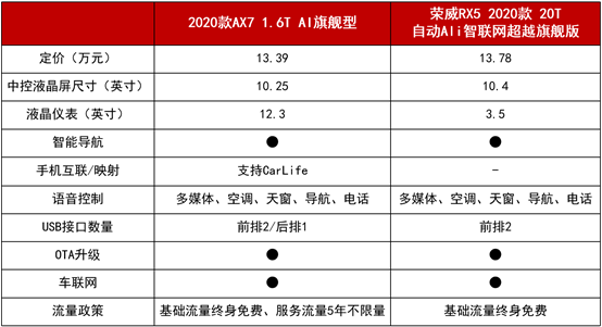 11.99萬起拿下越級(jí)實(shí)力派 2020款A(yù)X7攜超值優(yōu)惠來圈粉！