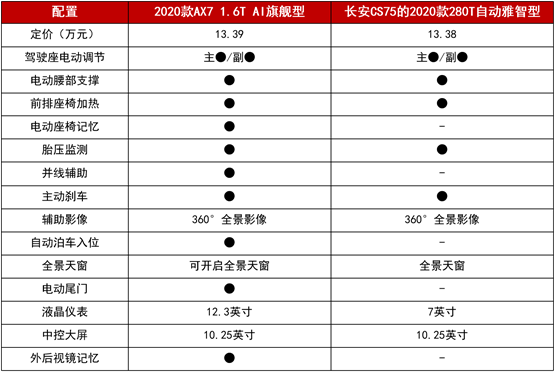 11.99萬起拿下越級(jí)實(shí)力派 2020款A(yù)X7攜超值優(yōu)惠來圈粉！