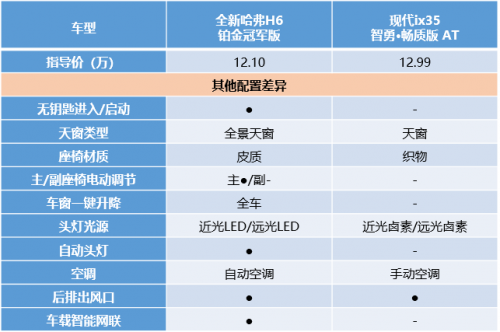 看完你可能不敢信！全新哈弗H6 3:0完勝現(xiàn)代ix35