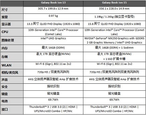 2019三星開(kāi)發(fā)者大會(huì): 攜Galaxy Book Flex及Galaxy Book Ion帶來(lái)新體驗(yàn)