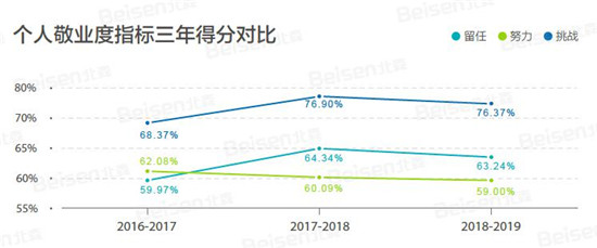 聚焦提升組織效能，北森發(fā)布《2018-2019中國(guó)企業(yè)敬業(yè)度報(bào)告》