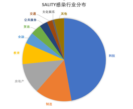 碰瓷區(qū)塊鏈！Sality病毒瘋狂盜取虛擬幣 感染超3萬(wàn)臺(tái)電腦
