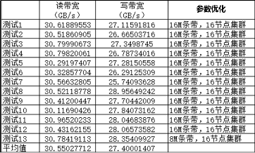 1.5倍速找油，浪潮分布式存儲驅(qū)動石油勘探效率提升