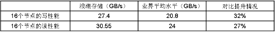 1.5倍速找油，浪潮分布式存儲驅(qū)動石油勘探效率提升